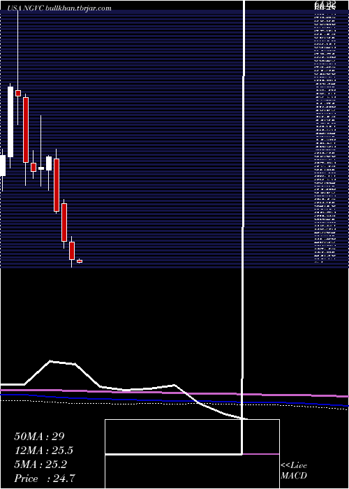  monthly chart NaturalGrocers