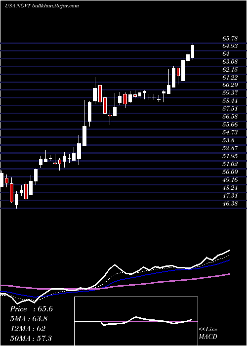  Daily chart IngevityCorporation