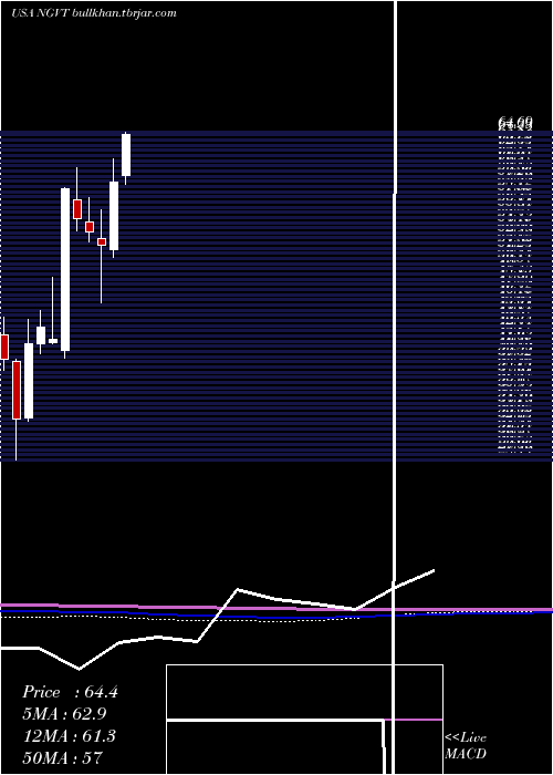  monthly chart IngevityCorporation