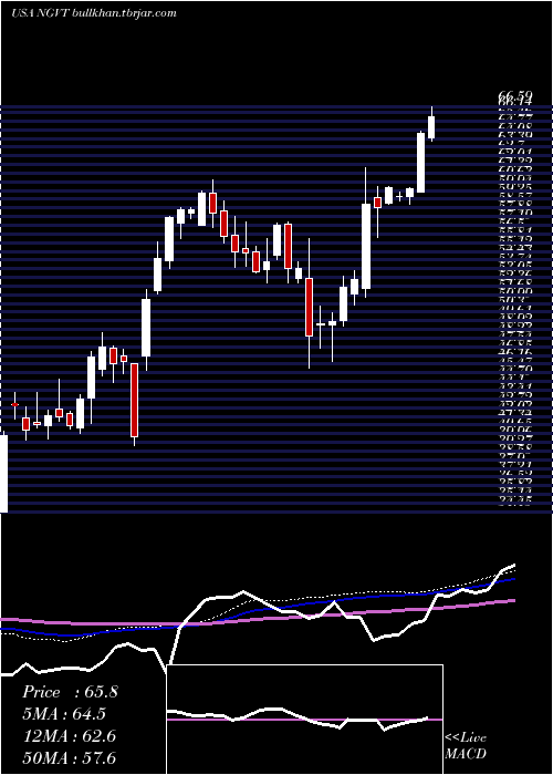  weekly chart IngevityCorporation