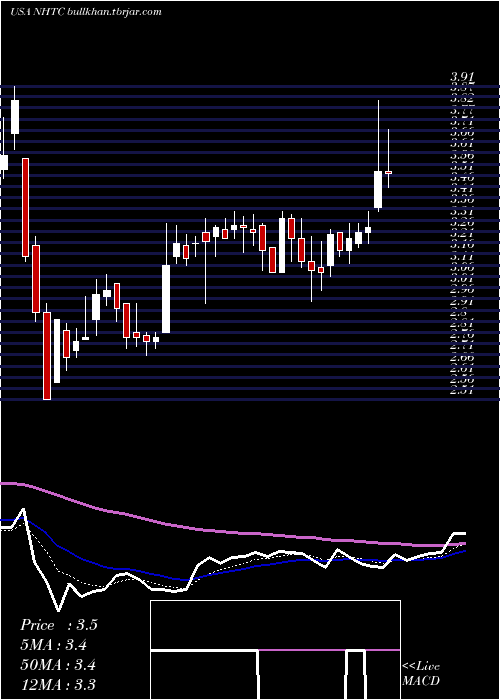  Daily chart NaturalHealth