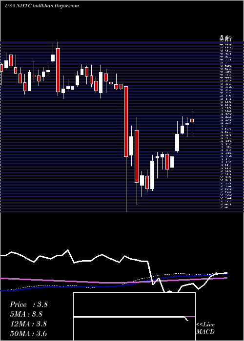  weekly chart NaturalHealth