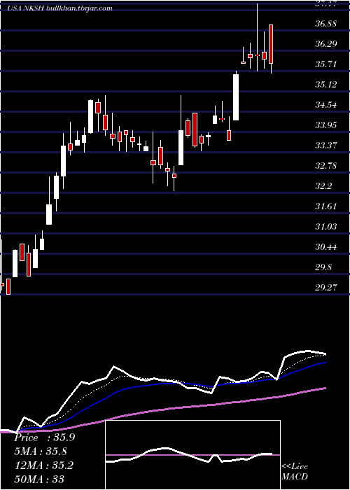  Daily chart NationalBankshares