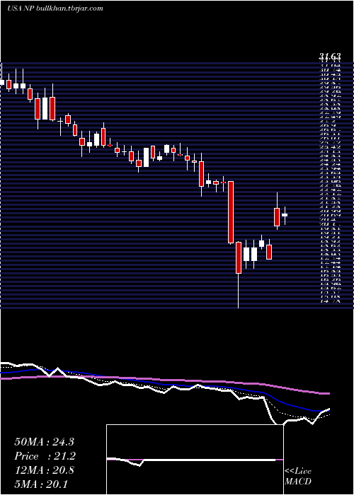  Daily chart NeenahInc