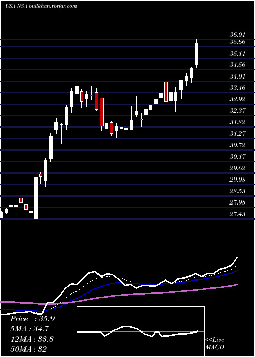  Daily chart NationalStorage
