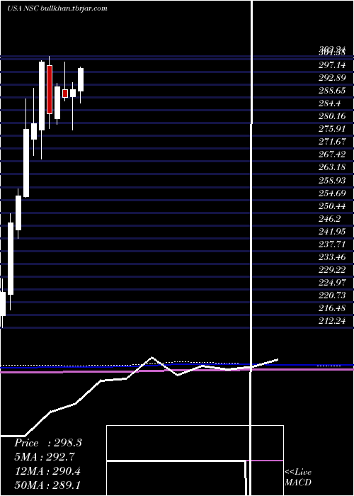  monthly chart NorfolkSouther