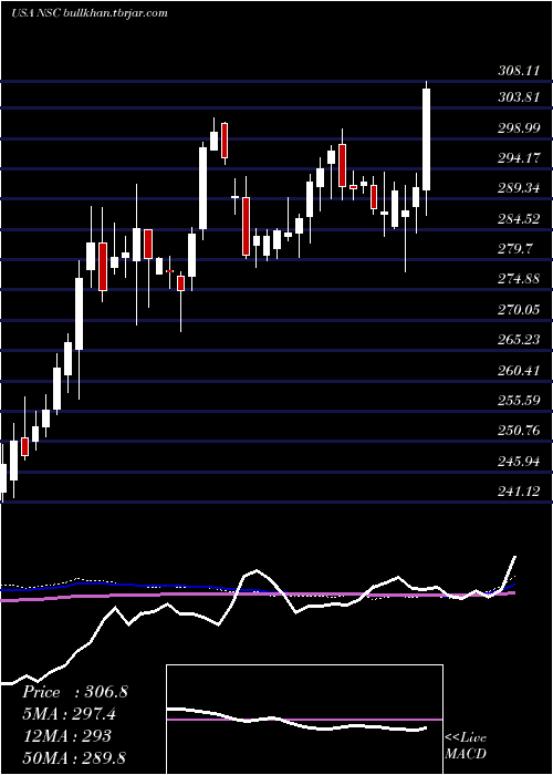  weekly chart NorfolkSouther