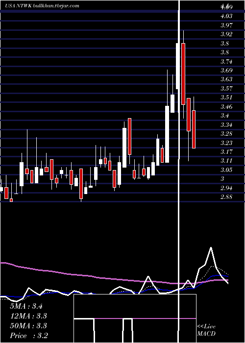  Daily chart NetsolTechnologies