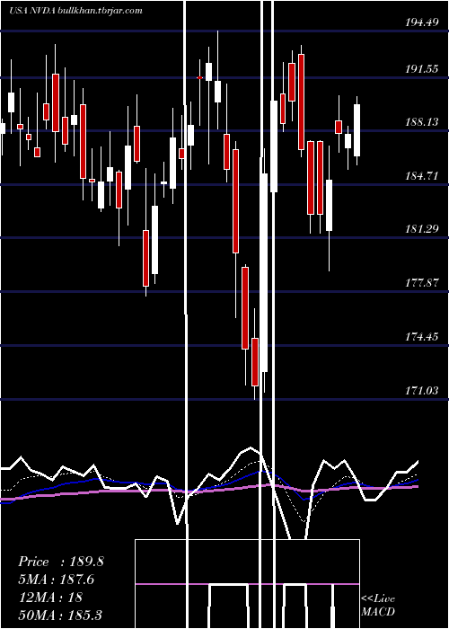  Daily chart NvidiaCorporation