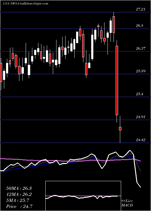  Daily chart NewsCorporation