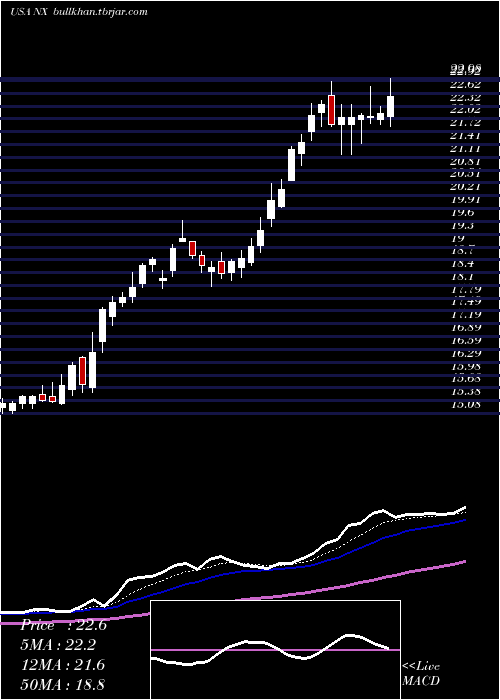  Daily chart QuanexBuilding