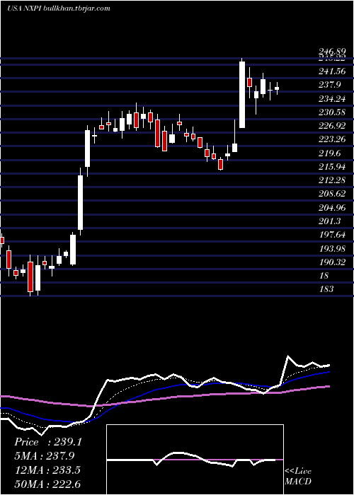  Daily chart NxpSemiconductors