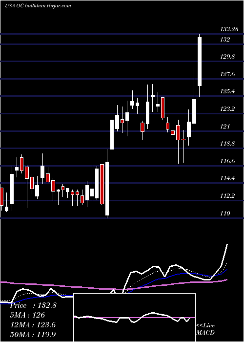  Daily chart OwensCorning