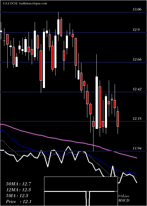 Daily chart OaktreeSpecialty