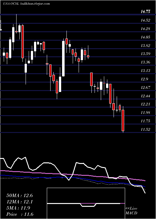  weekly chart OaktreeSpecialty