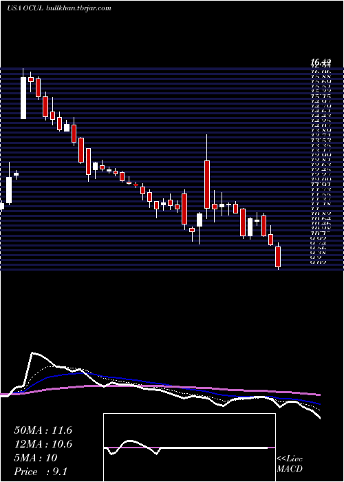  Daily chart OcularTherapeutix