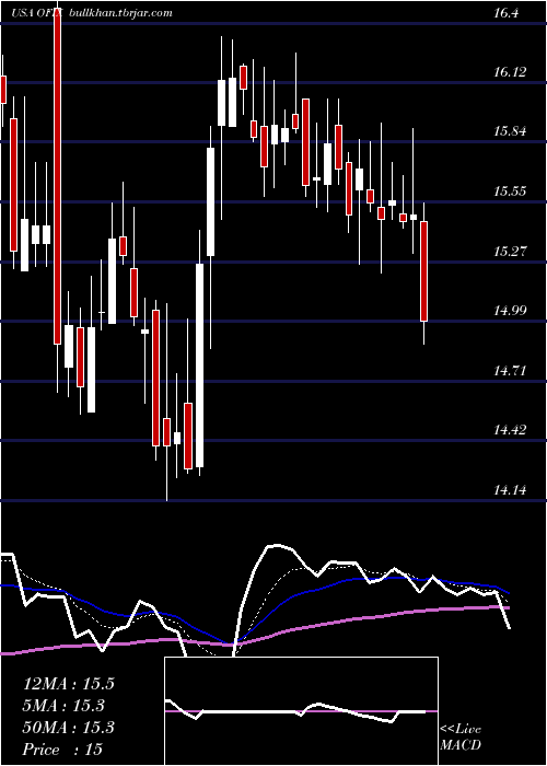  Daily chart OrthofixMedical