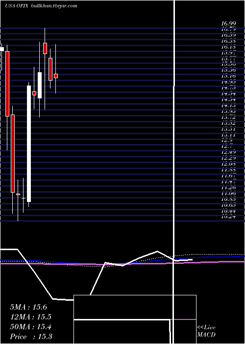  monthly chart OrthofixMedical