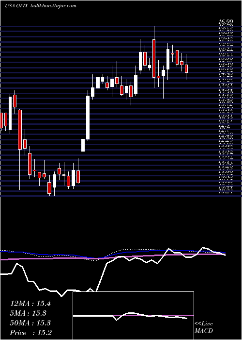  weekly chart OrthofixMedical