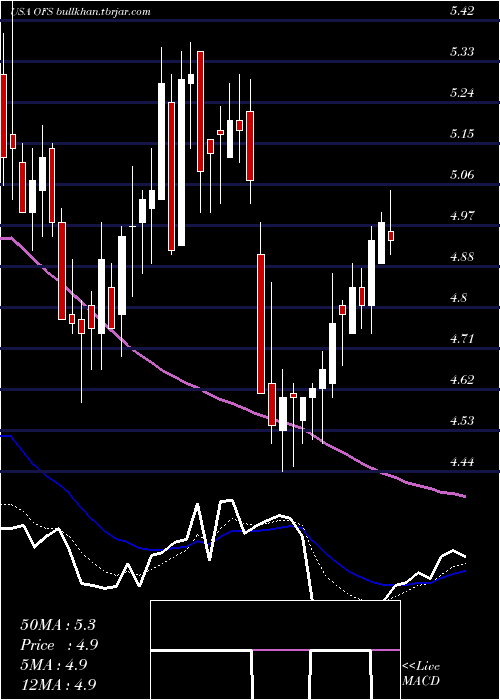  Daily chart OfsCapital