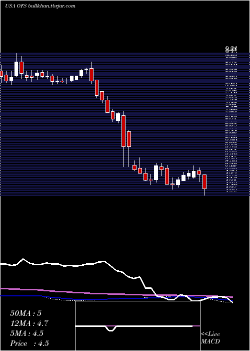  weekly chart OfsCapital