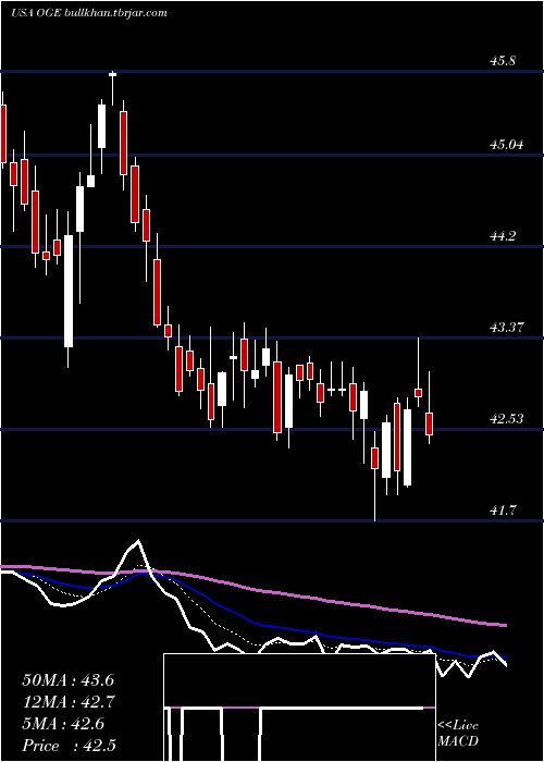  Daily chart OgeEnergy