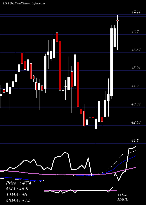  weekly chart OgeEnergy