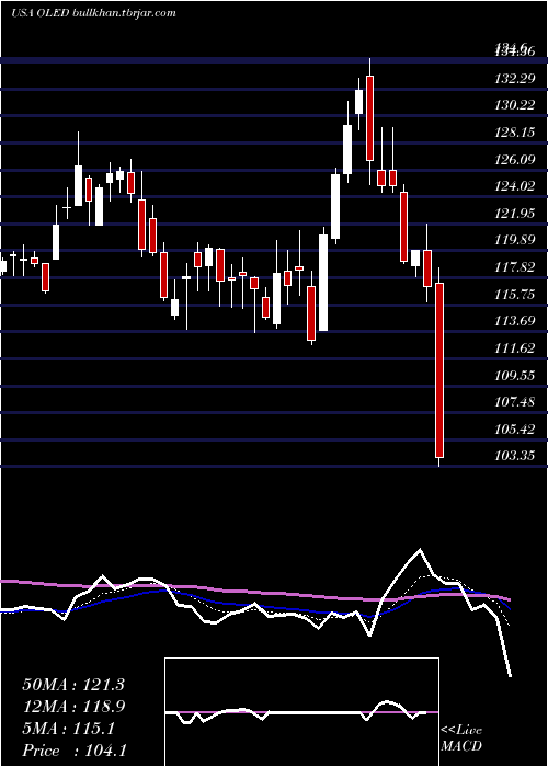  Daily chart UniversalDisplay