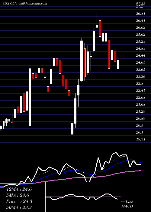  Daily chart OlinCorporation