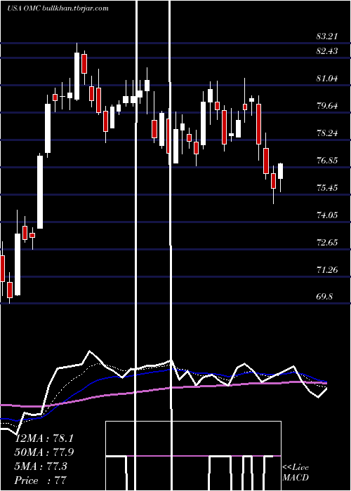  Daily chart OmnicomGroup