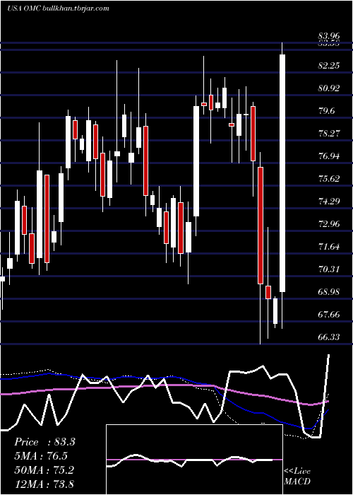  weekly chart OmnicomGroup