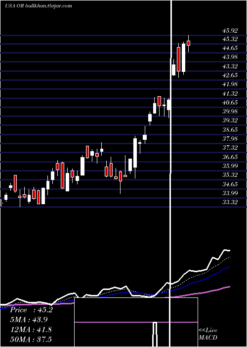  Daily chart OsiskoGold