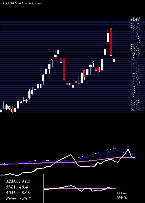  weekly chart OsiskoGold