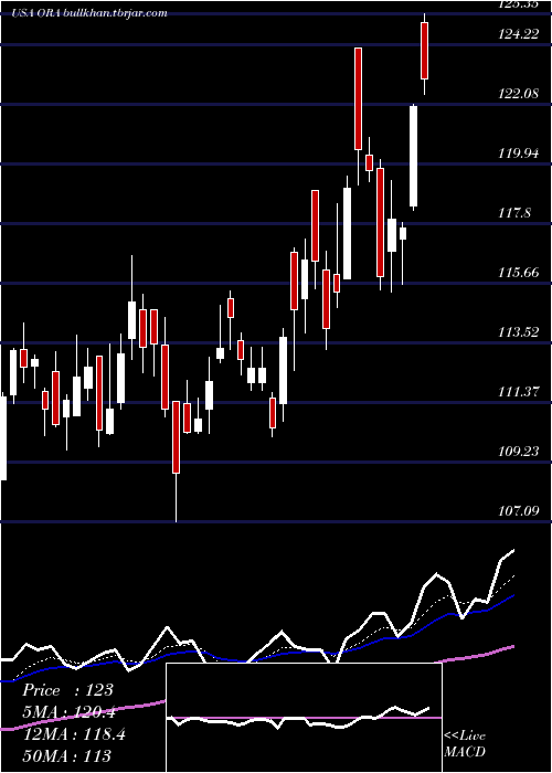  Daily chart OrmatTechnologies