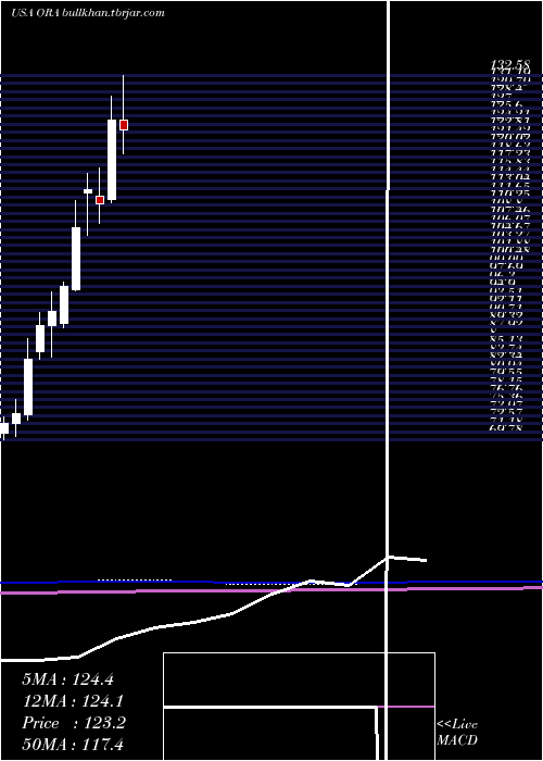  monthly chart OrmatTechnologies