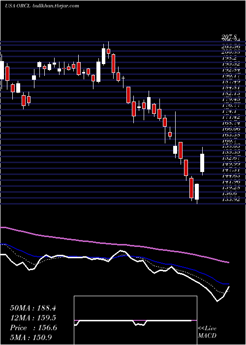  Daily chart OracleCorporation