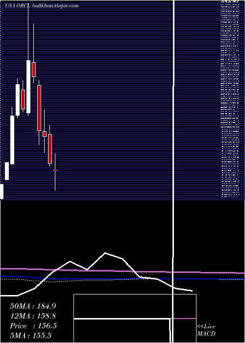  monthly chart OracleCorporation
