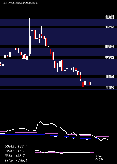  weekly chart OracleCorporation