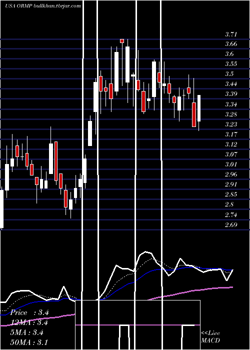  Daily chart OramedPharmaceuticals