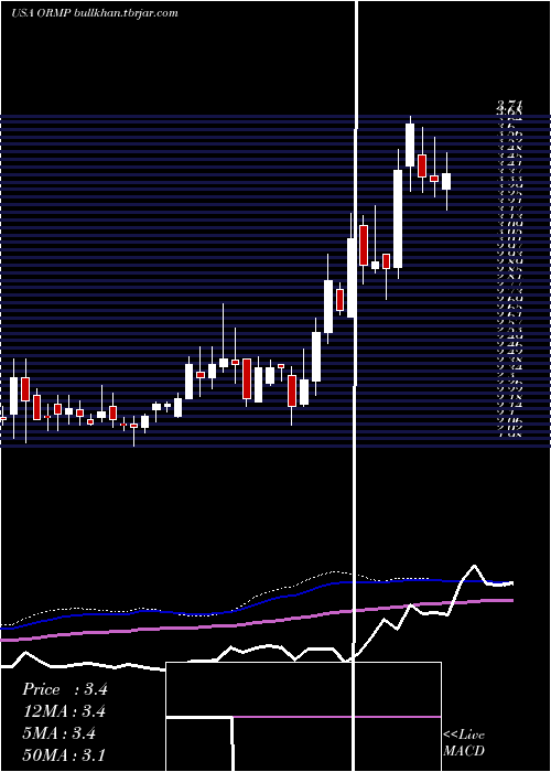  weekly chart OramedPharmaceuticals