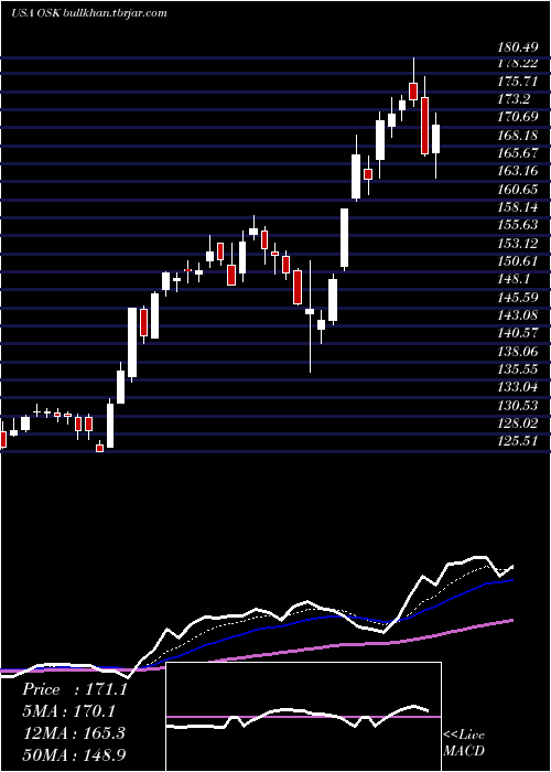  Daily chart OshkoshCorporation