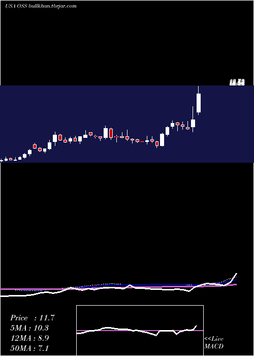  weekly chart OneStop