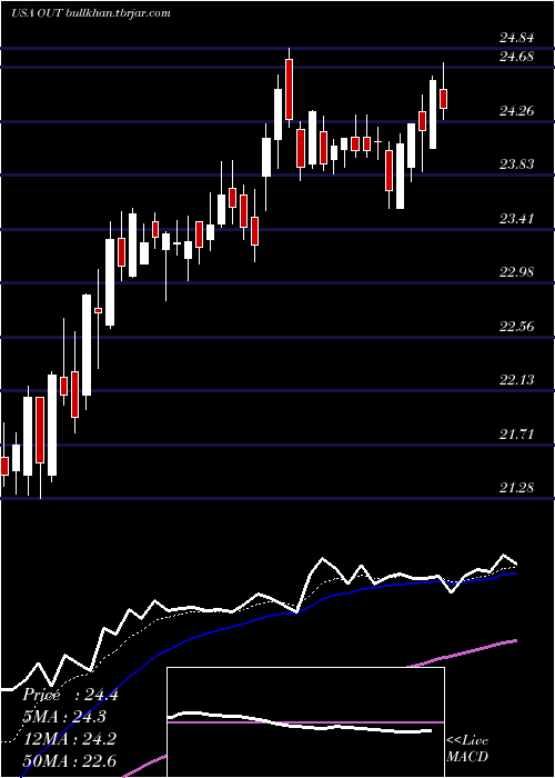  Daily chart OutfrontMedia