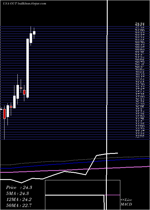  monthly chart OutfrontMedia