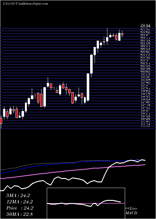  weekly chart OutfrontMedia