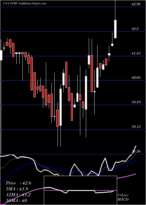  Daily chart OhioValley