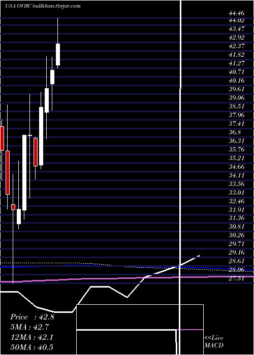  monthly chart OhioValley