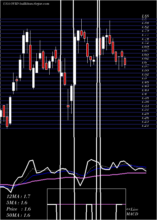  Daily chart OvidTherapeutics