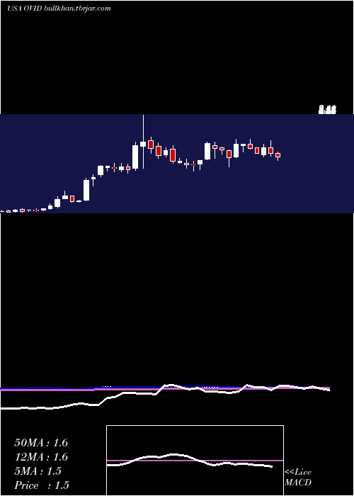  weekly chart OvidTherapeutics