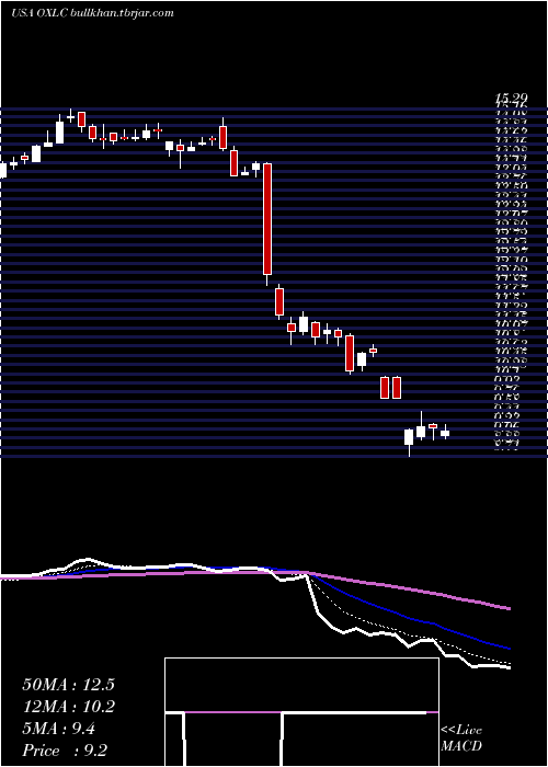  Daily chart OxfordLane